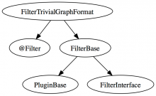 Trivial Graph Format for Graph API
